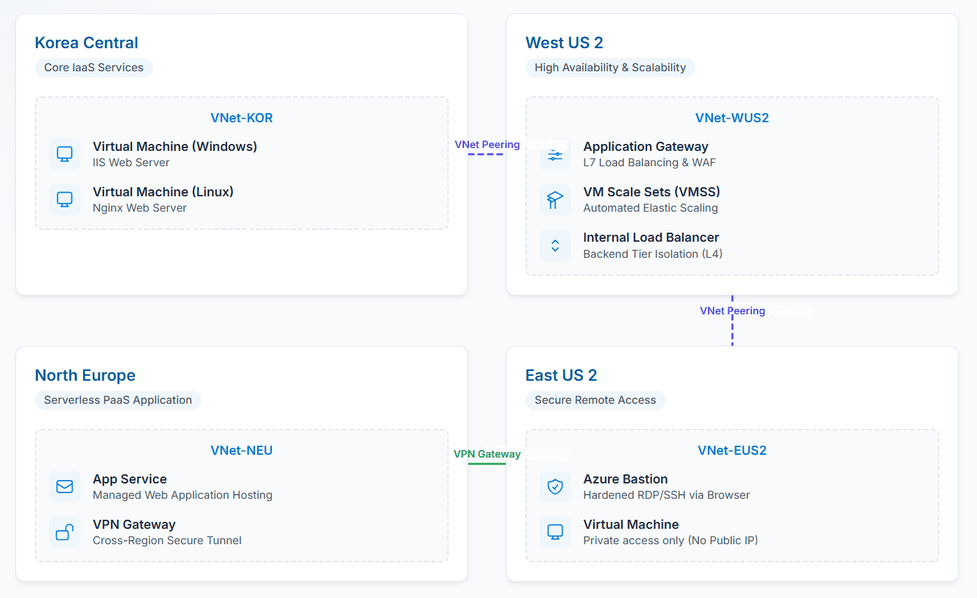 Azure Global Infrastructure & Secure Database Design