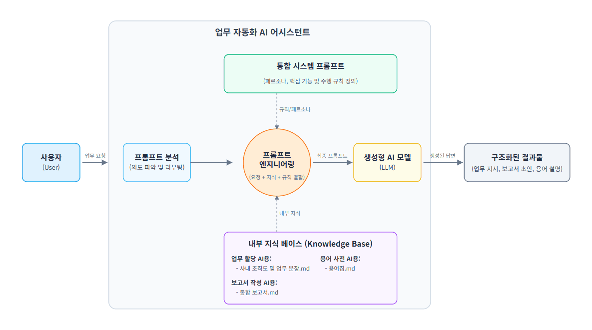 Python 기반 데이터 수집과 자동화 파이프라인 설계