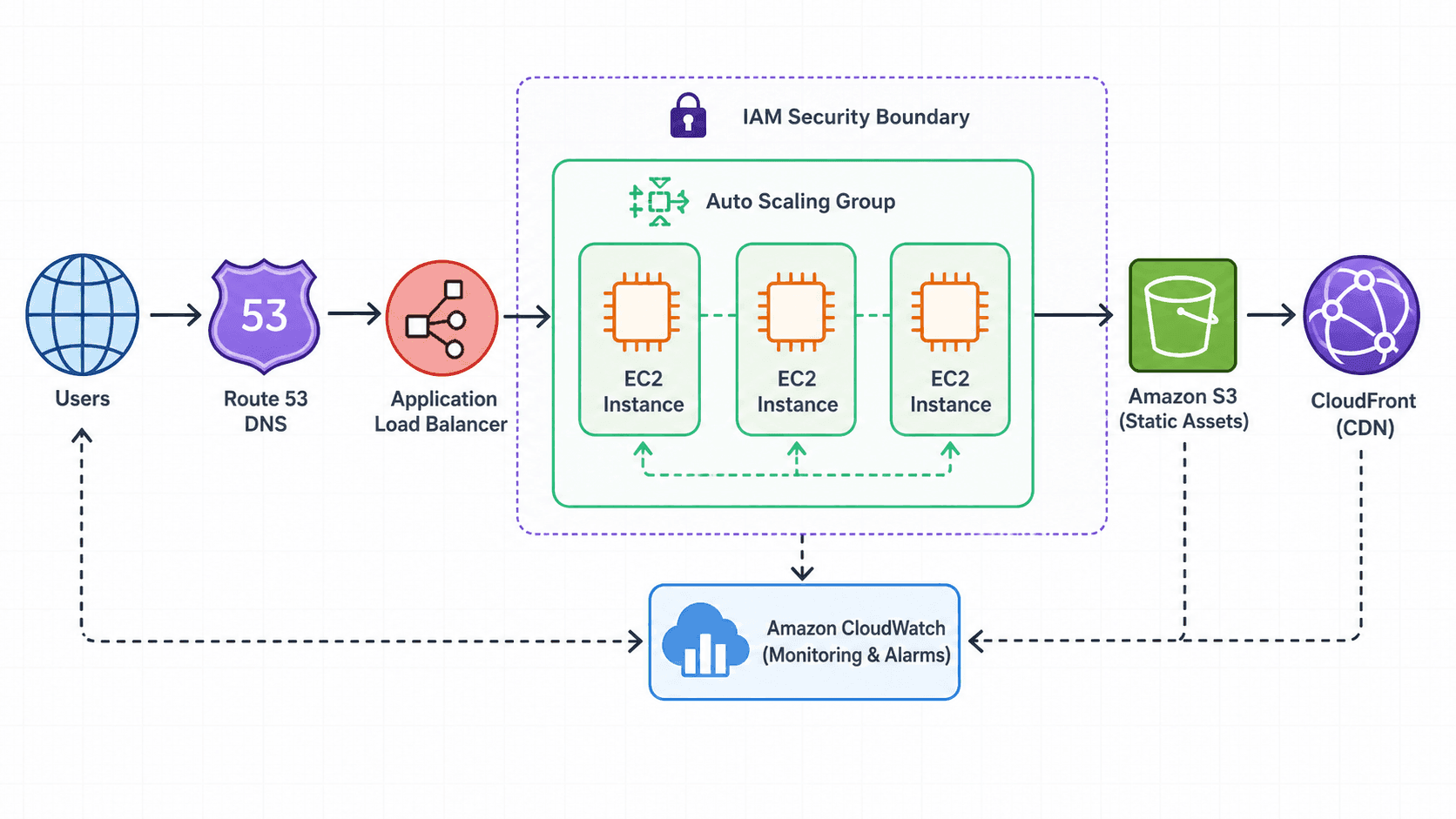 AWS 기반 웹 서비스 인프라 구성과 운영 관점