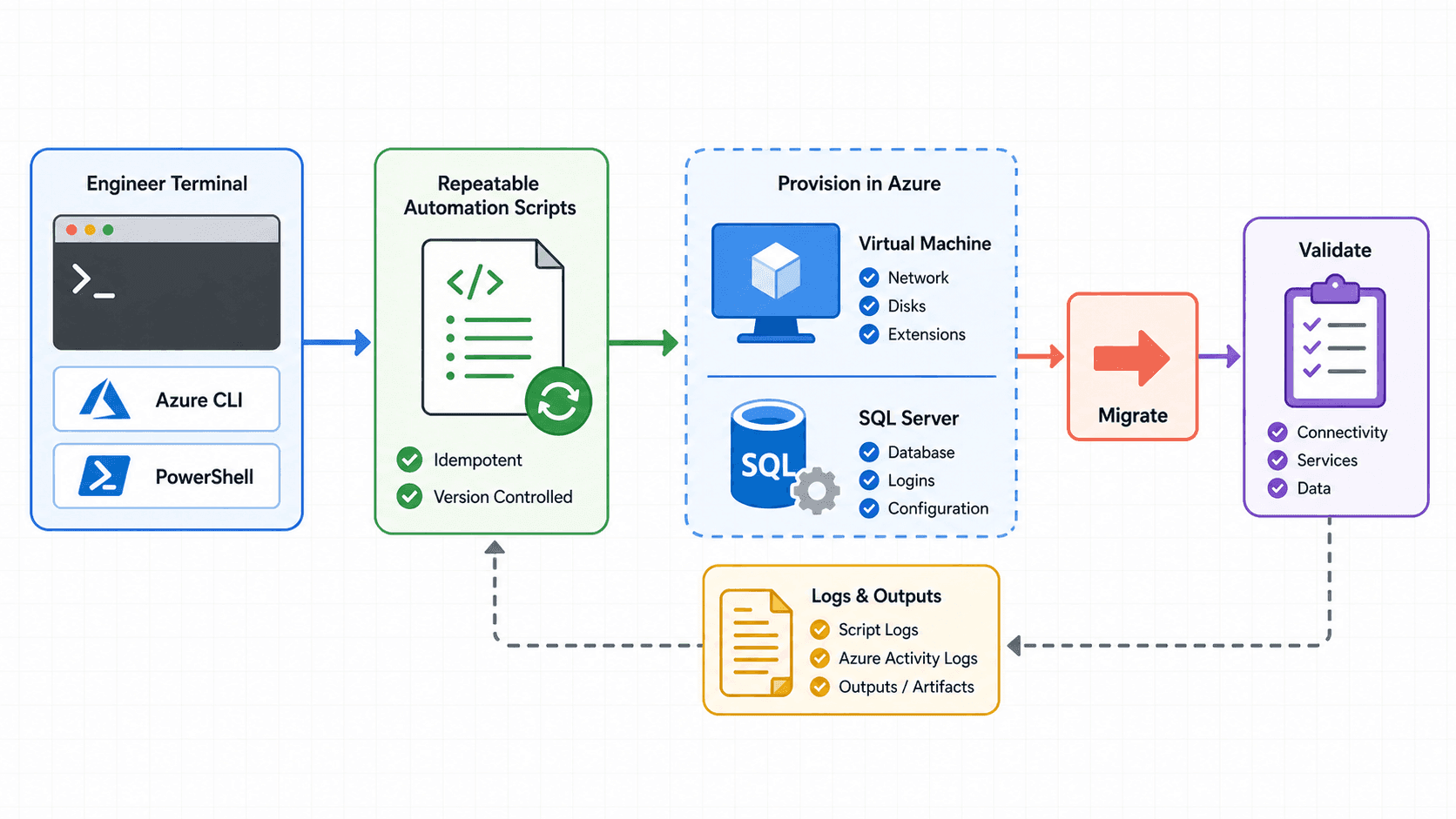 Azure CLI/PowerShell과 SQL Server 운영 자동화 흐름