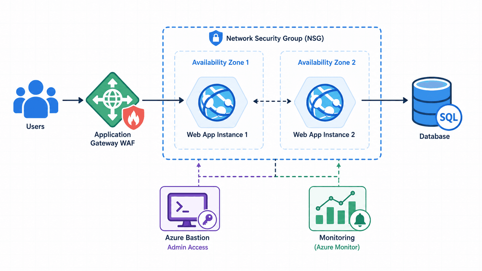 Azure 보안 네트워크와 고가용성 웹 애플리케이션 구성
