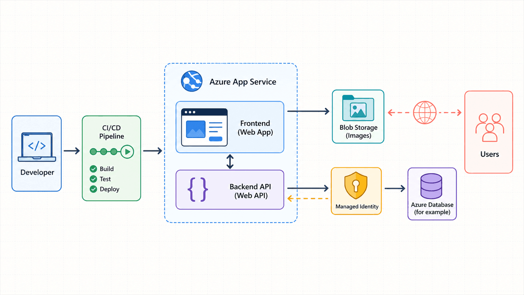 Azure 웹 애플리케이션 배포와 스토리지 연동 흐름