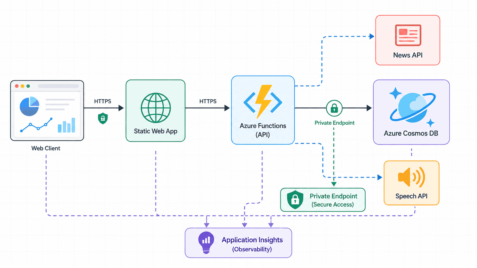 Daily Compass: Designing a Serverless Azure Data Pipeline