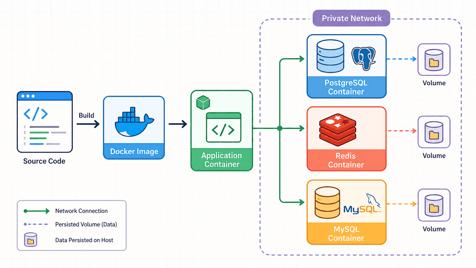 Docker 기반 로컬 개발환경과 데이터베이스 컨테이너 운영