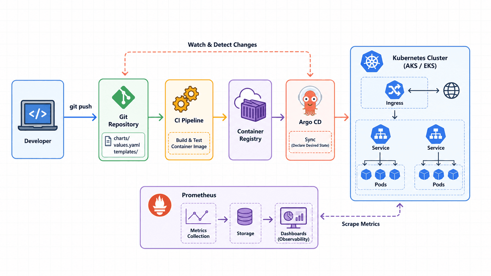 Kubernetes 애플리케이션 배포와 GitOps 운영 모델