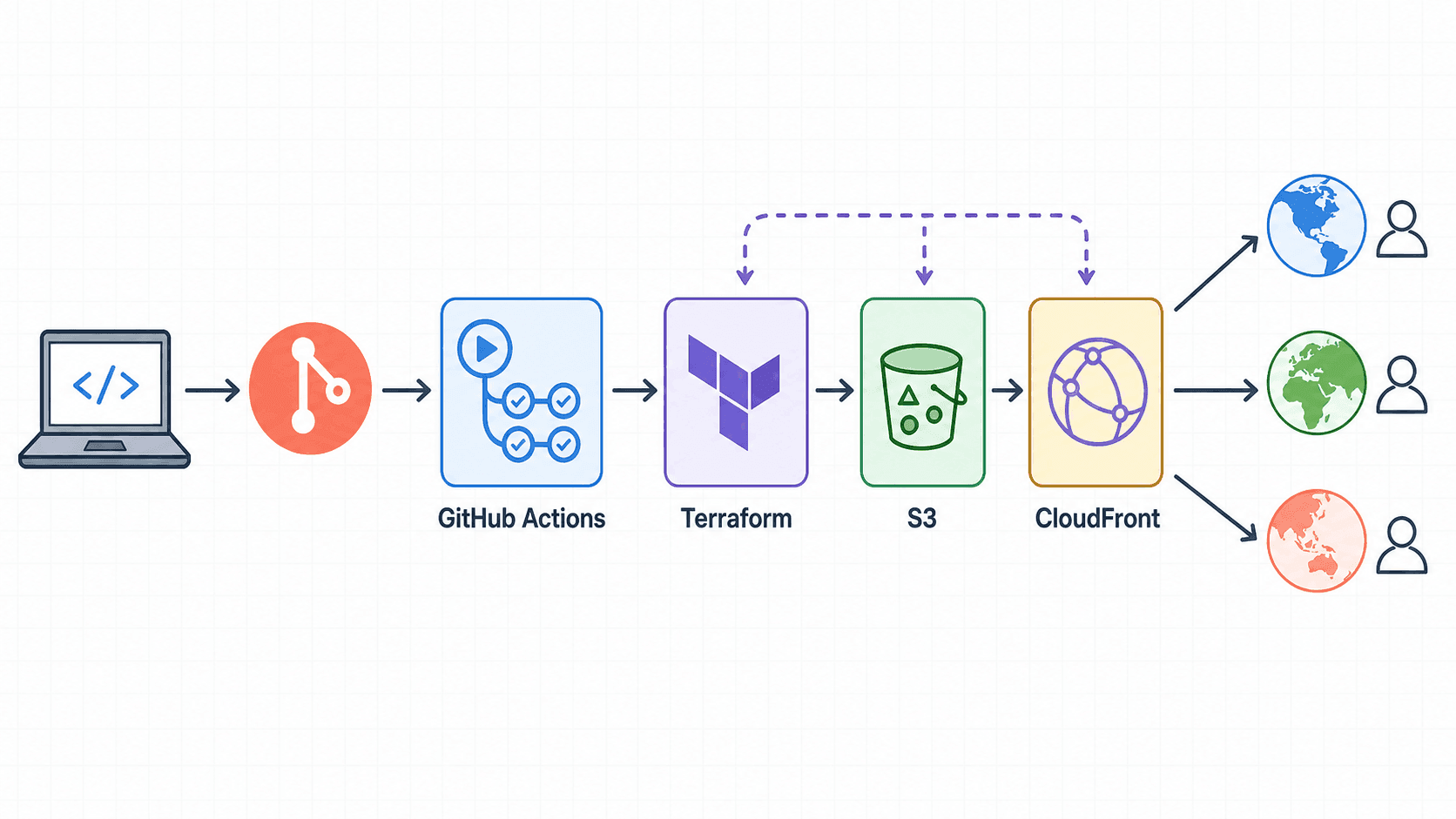 Static Hosting with S3, CloudFront, and Terraform