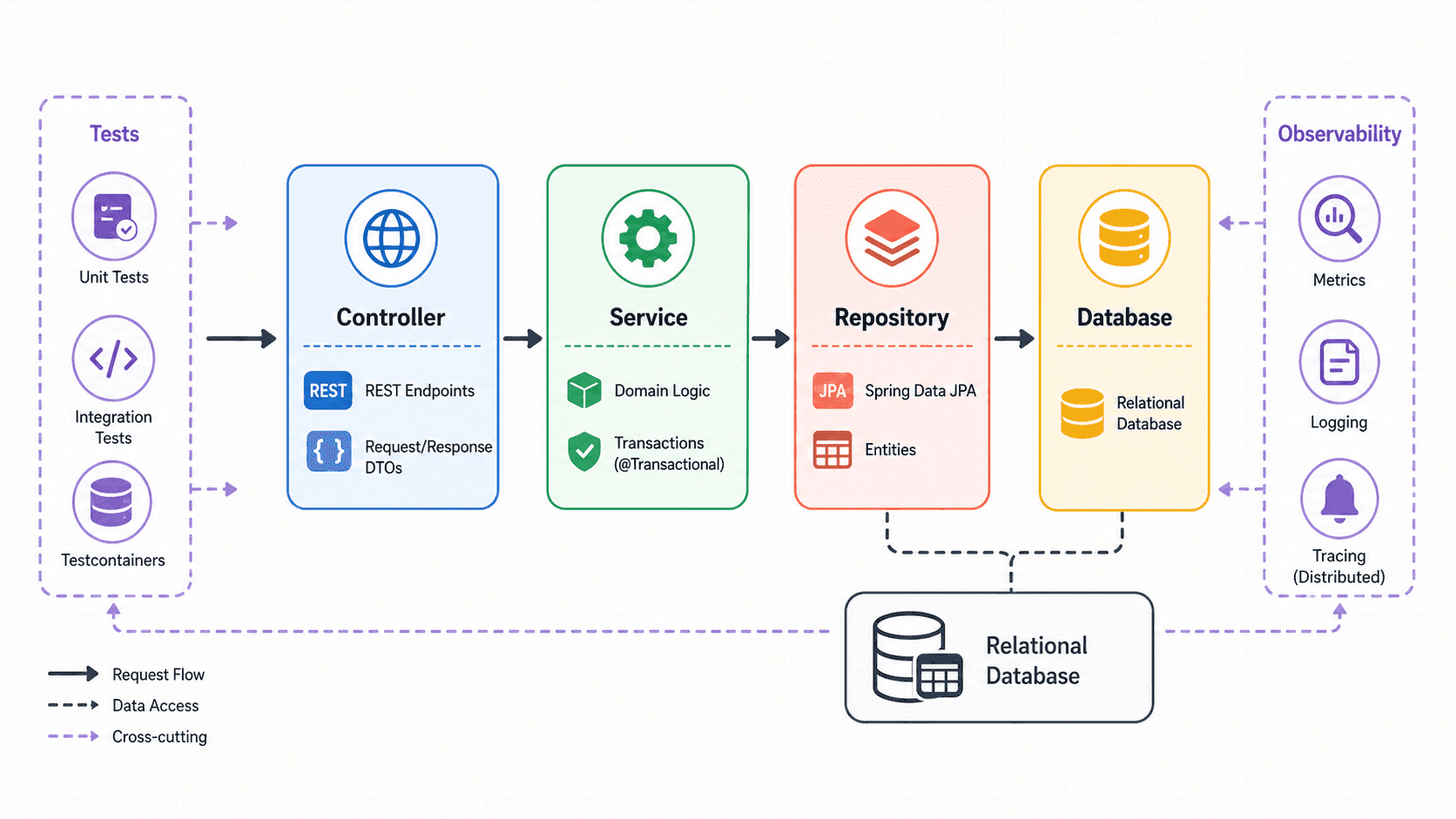 Spring Boot 백엔드 애플리케이션 구조와 데이터 접근 흐름