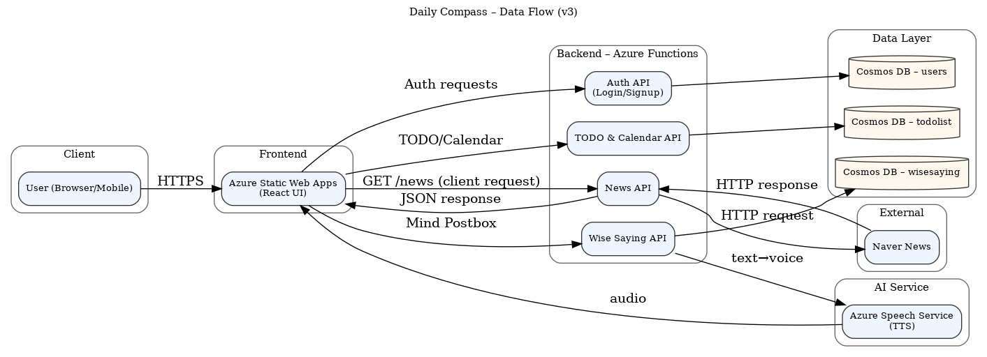 Daily Compass data flow
