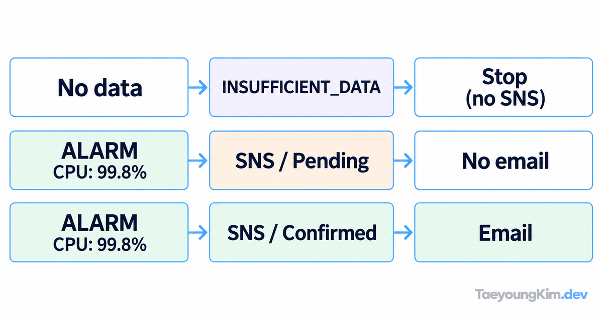 CloudWatch CPU alarm email missing: Check data state and SNS ...
