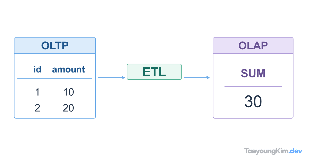 데이터 분석·DB 운영 용어: ETL·OLTP·OLAP·replication 구분 | Taeyoung Kim